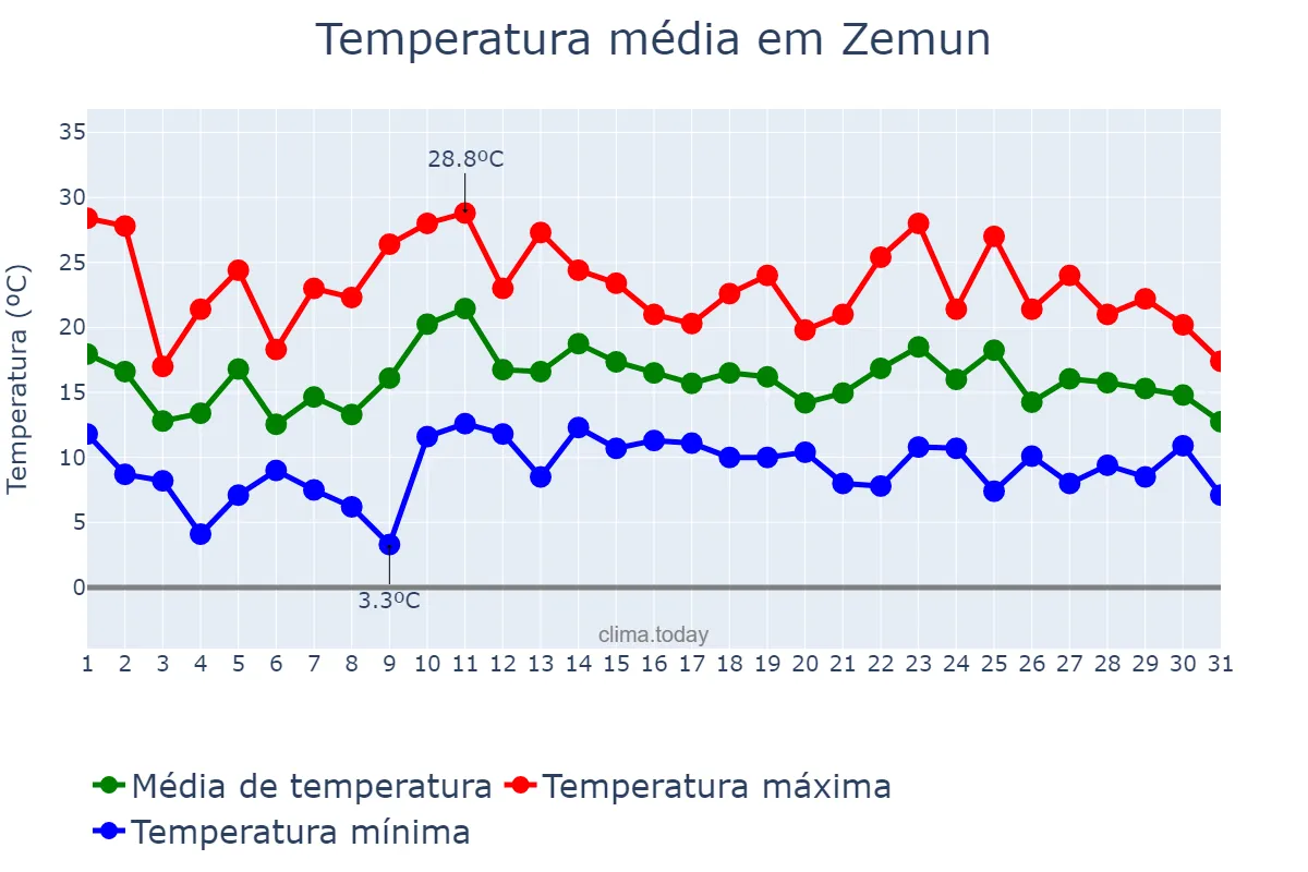 Temperatura em maio em Zemun, Beograd, RS