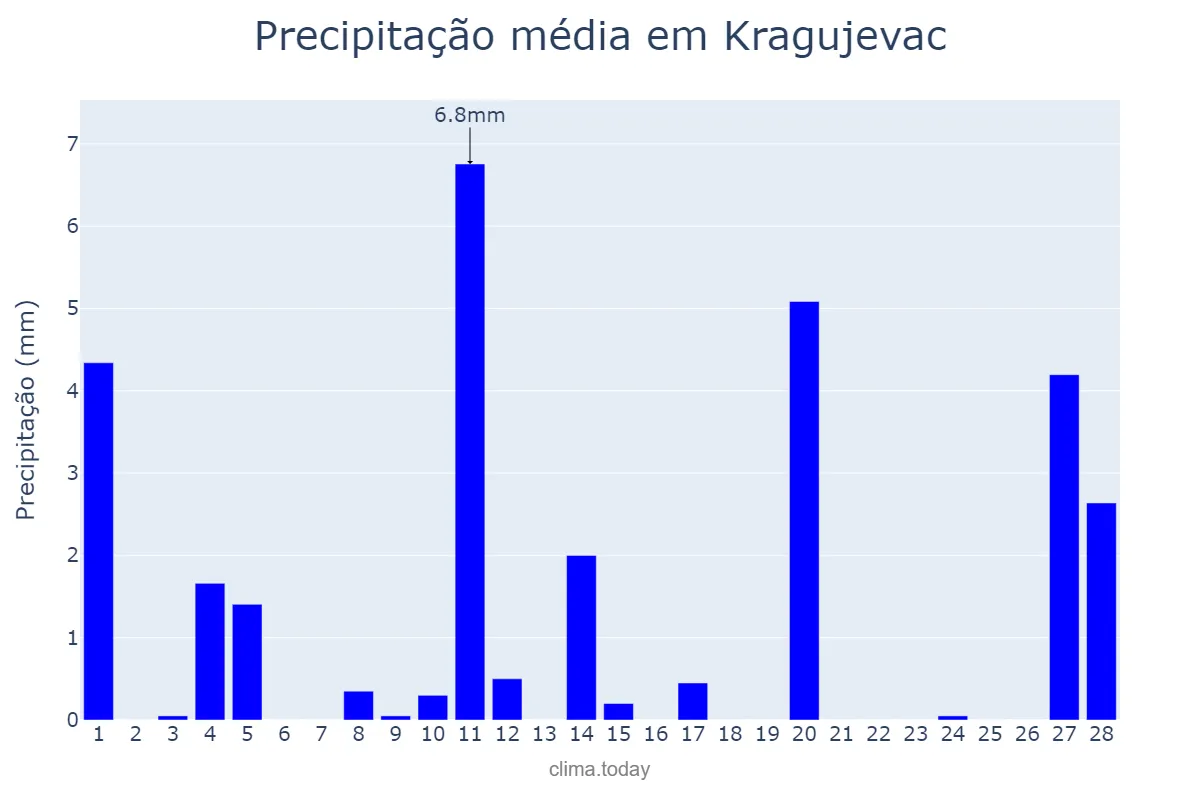 Precipitação em fevereiro em Kragujevac, Kragujevac, RS