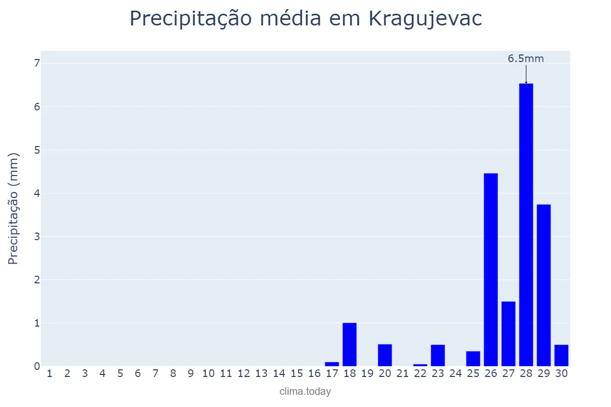 Precipitação em setembro em Kragujevac, Kragujevac, RS