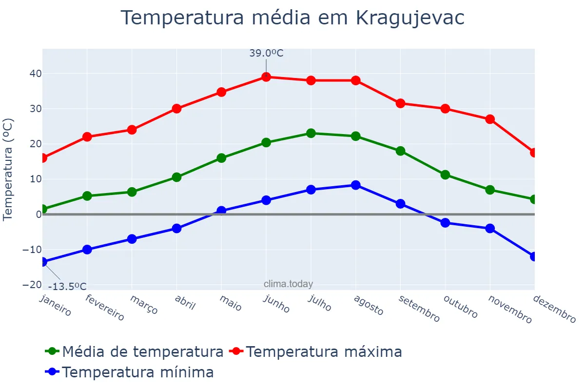 Temperatura anual em Kragujevac, Kragujevac, RS