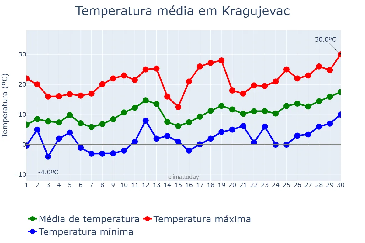 Temperatura em abril em Kragujevac, Kragujevac, RS