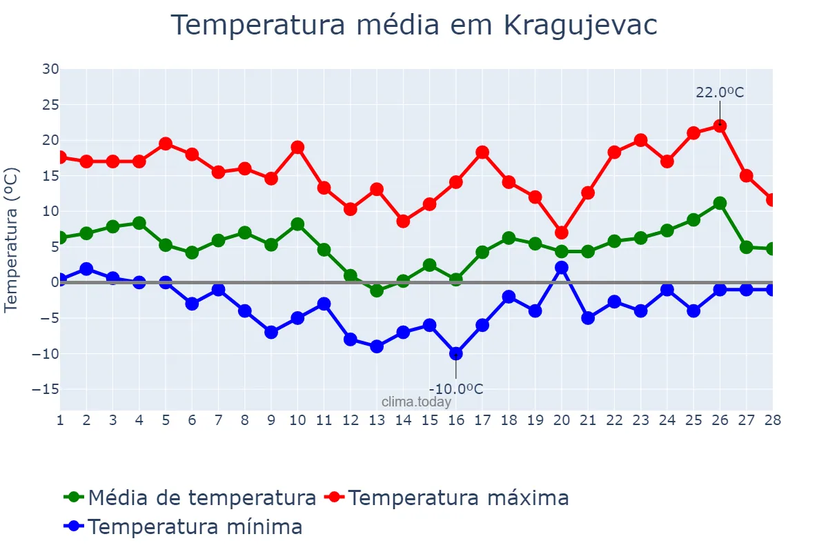 Temperatura em fevereiro em Kragujevac, Kragujevac, RS