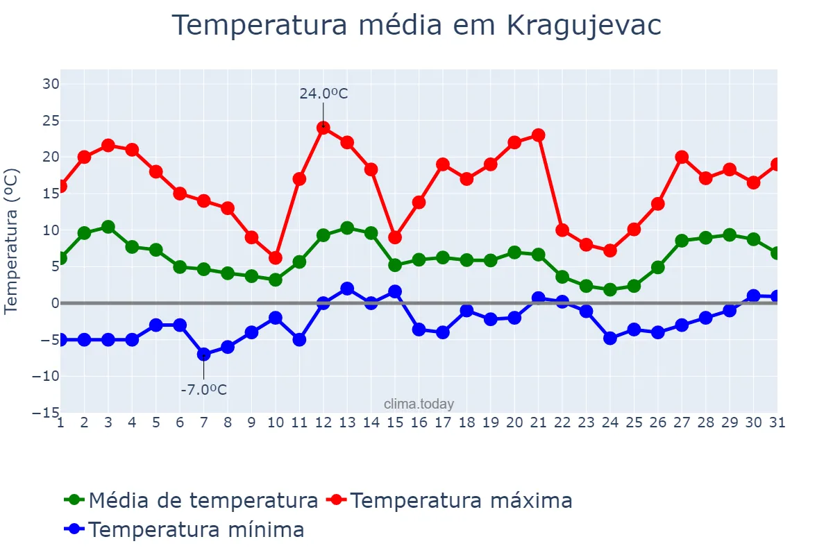Temperatura em marco em Kragujevac, Kragujevac, RS