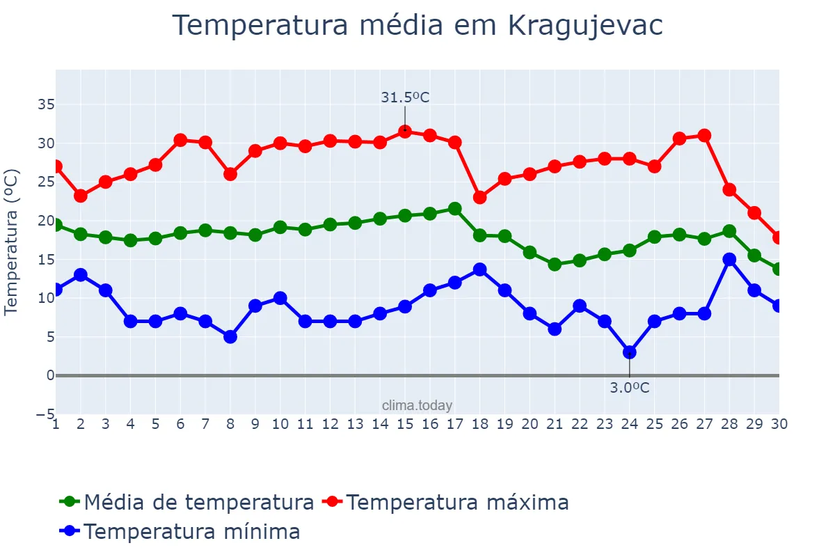 Temperatura em setembro em Kragujevac, Kragujevac, RS