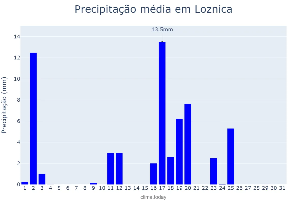 Precipitação em julho em Loznica, Loznica, RS