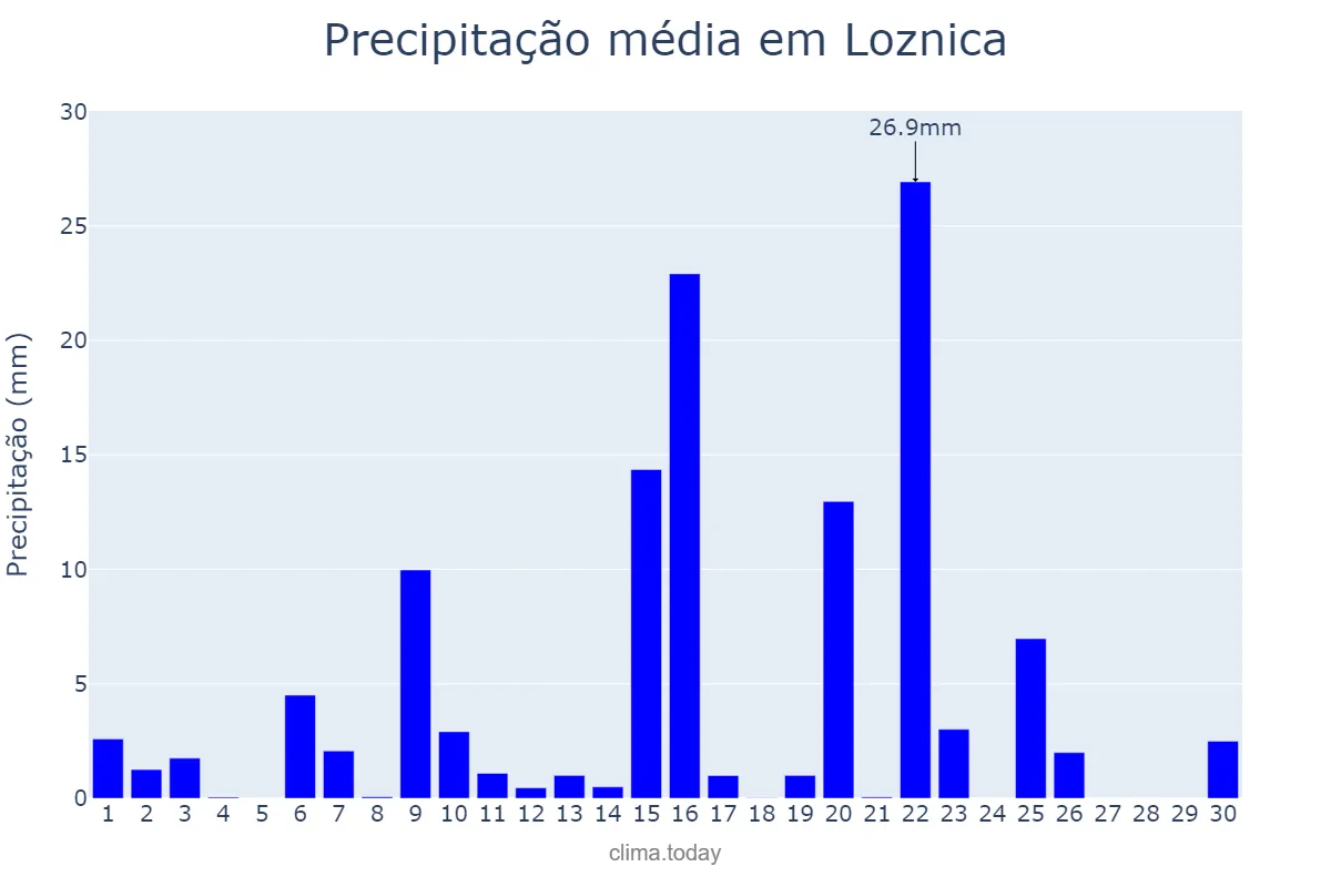 Precipitação em junho em Loznica, Loznica, RS