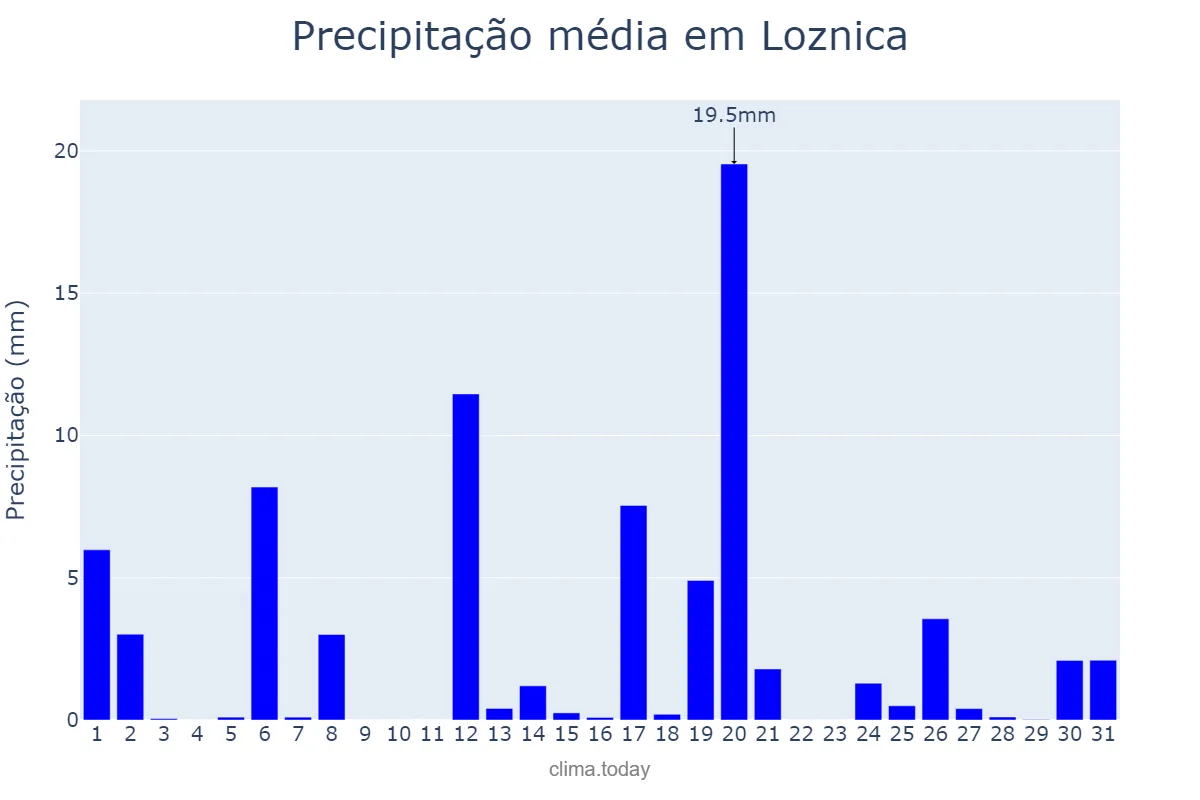 Precipitação em maio em Loznica, Loznica, RS