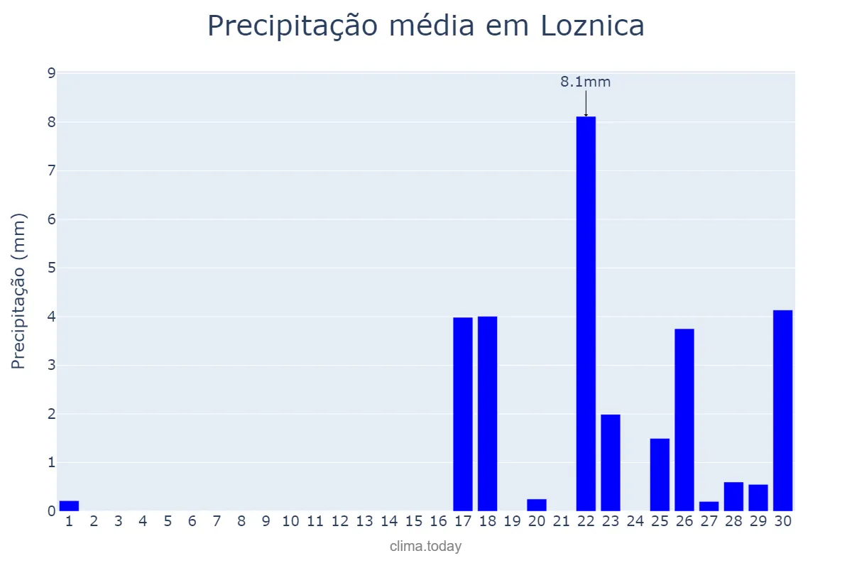 Precipitação em setembro em Loznica, Loznica, RS