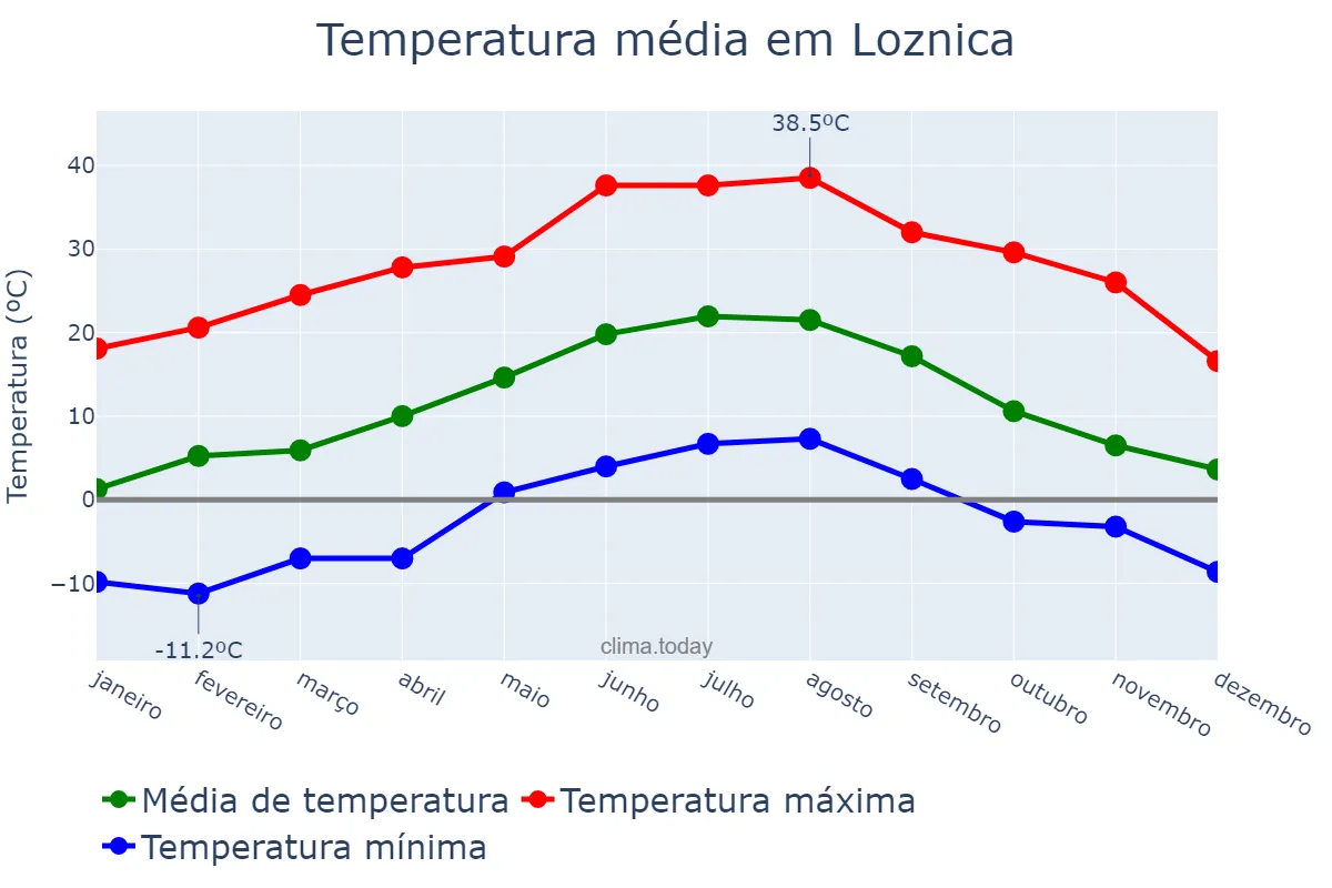Temperatura anual em Loznica, Loznica, RS