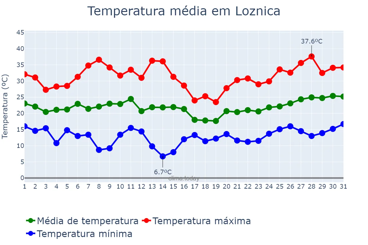 Temperatura em julho em Loznica, Loznica, RS