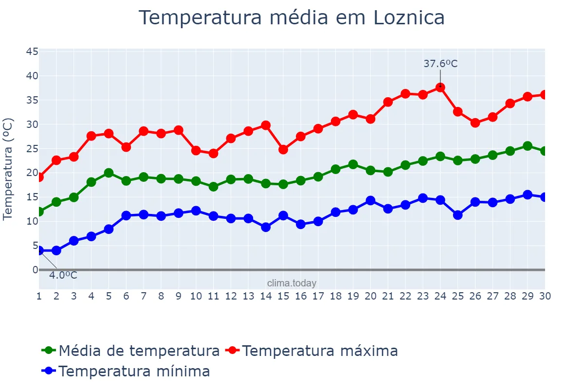 Temperatura em junho em Loznica, Loznica, RS