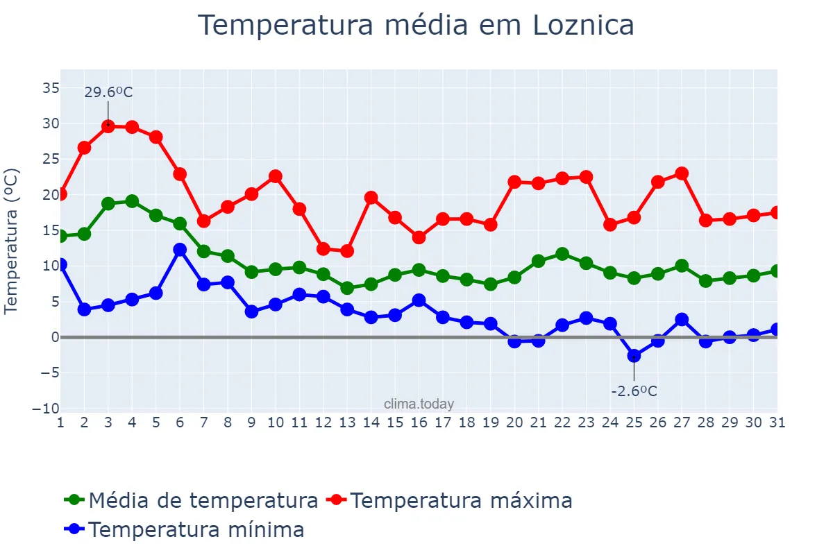 Temperatura em outubro em Loznica, Loznica, RS