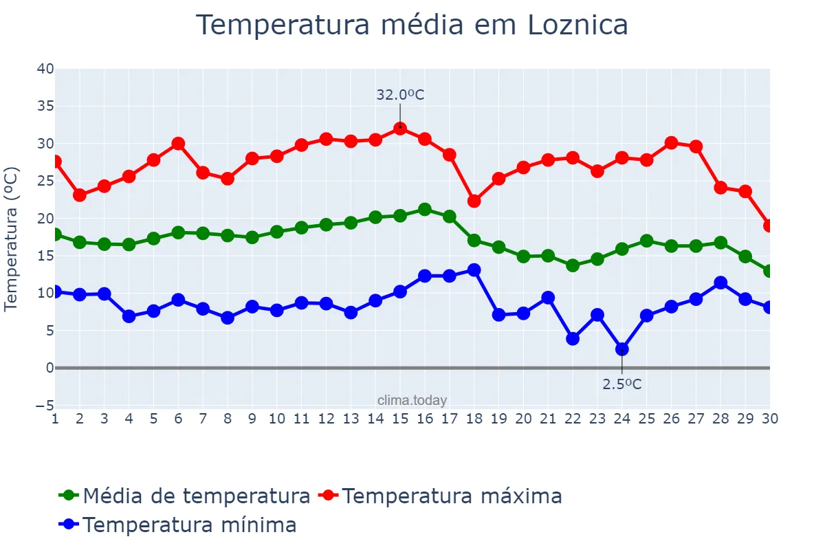 Temperatura em setembro em Loznica, Loznica, RS