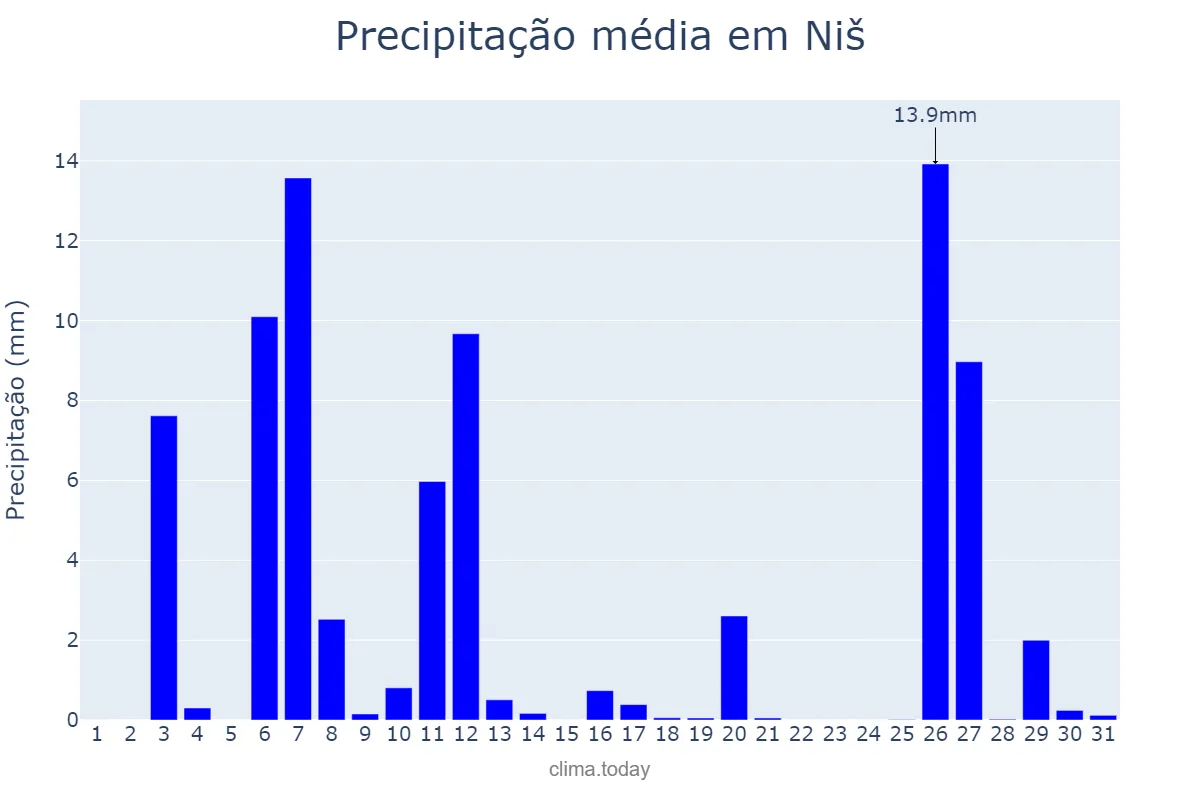 Precipitação em dezembro em Niš, Niš, RS