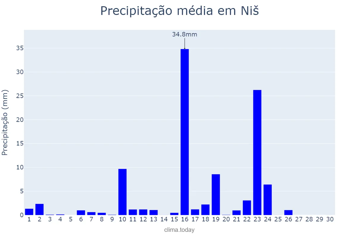 Precipitação em junho em Niš, Niš, RS