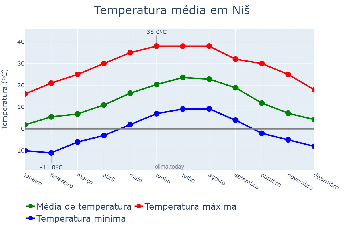 Temperatura anual em Niš, Niš, RS