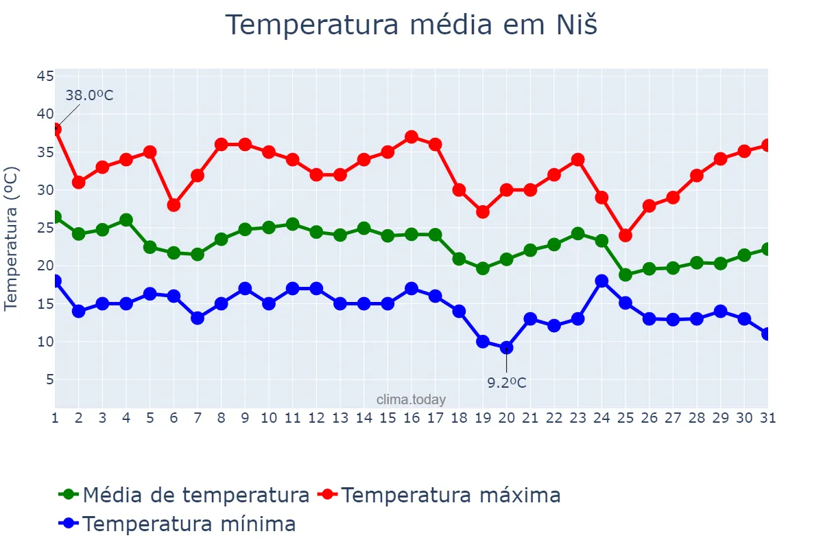 Temperatura em agosto em Niš, Niš, RS