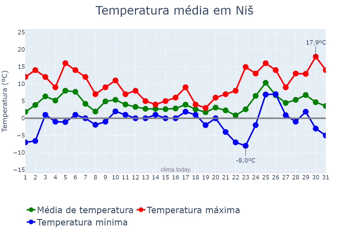 Temperatura em dezembro em Niš, Niš, RS
