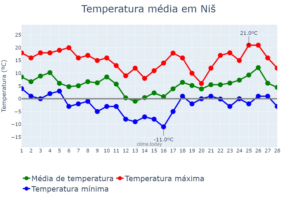 Temperatura em fevereiro em Niš, Niš, RS