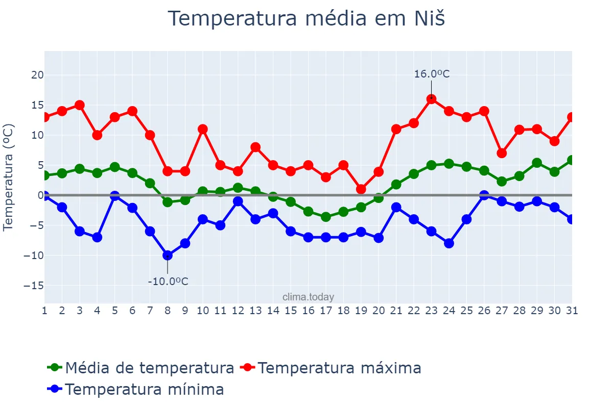Temperatura em janeiro em Niš, Niš, RS
