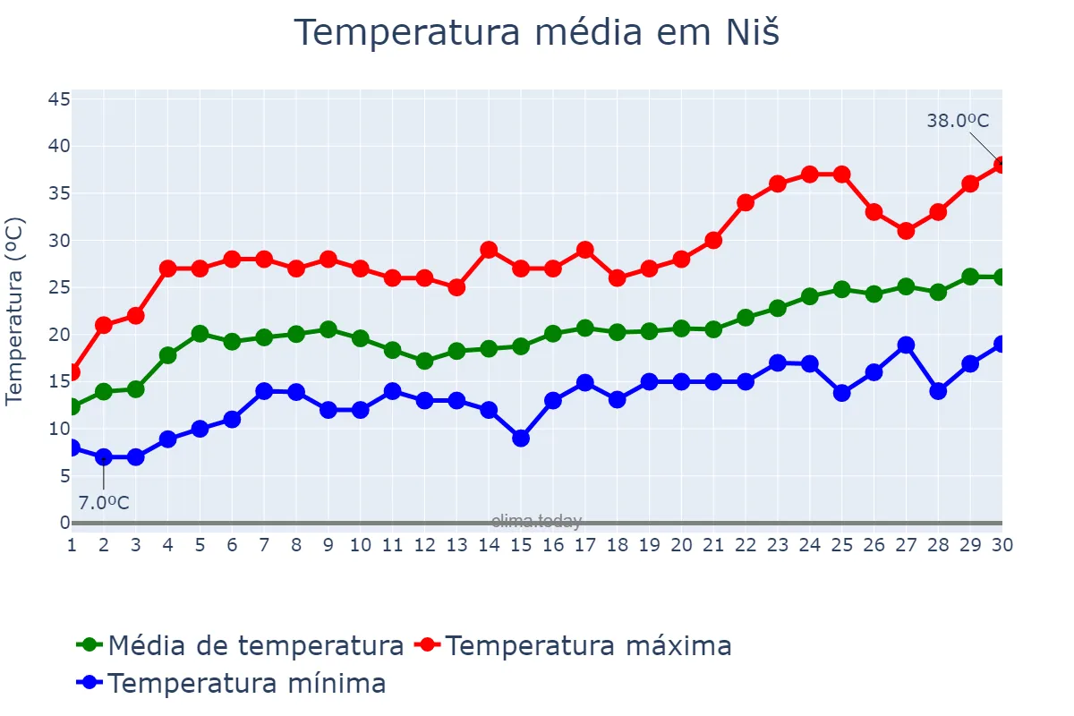 Temperatura em junho em Niš, Niš, RS
