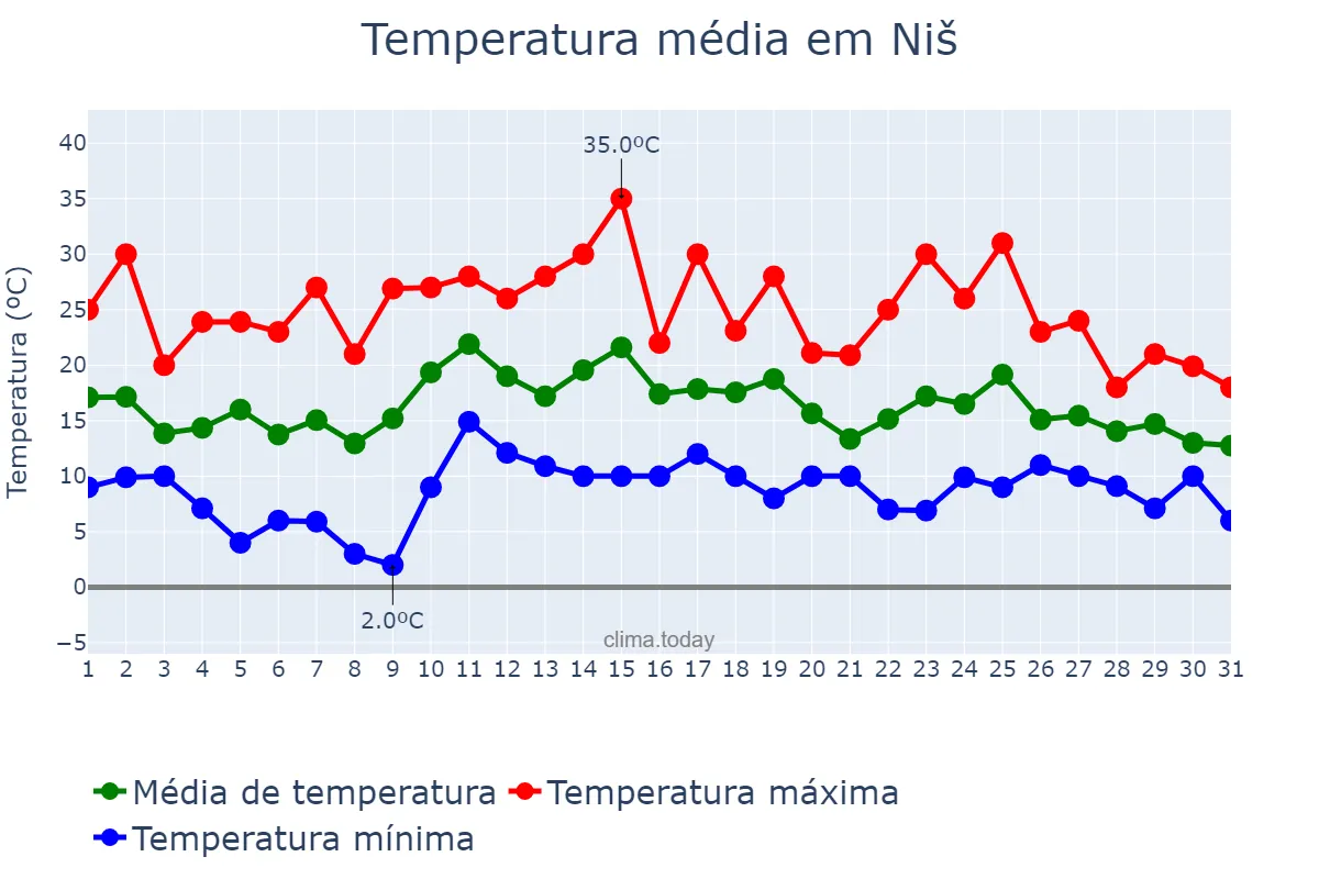 Temperatura em maio em Niš, Niš, RS
