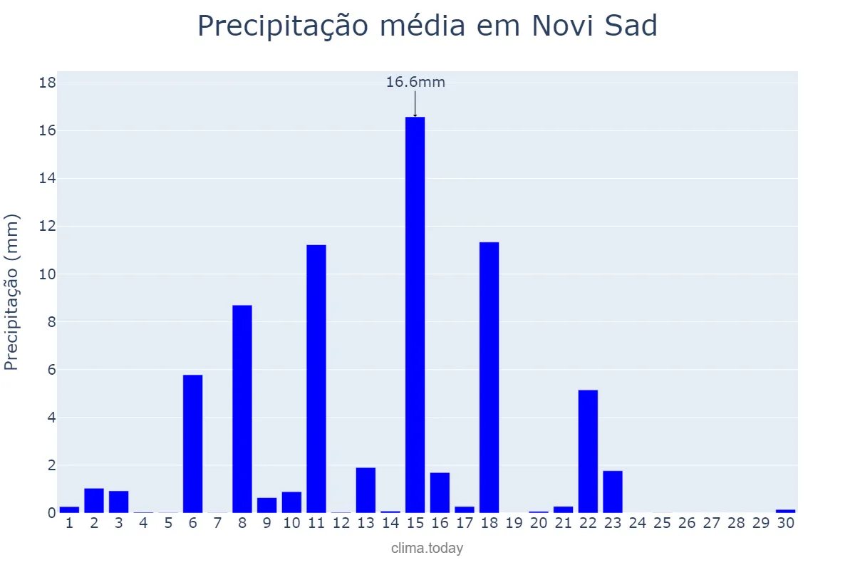 Precipitação em junho em Novi Sad, Novi Sad, RS