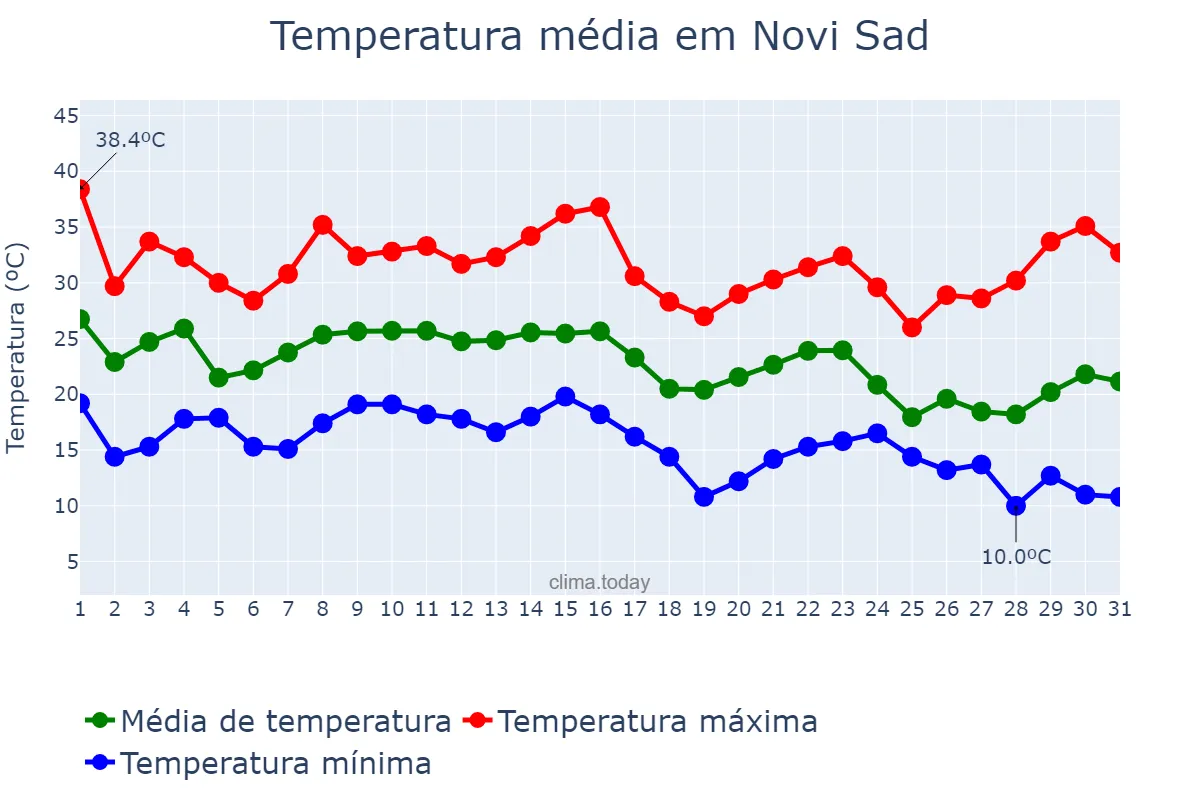 Temperatura em agosto em Novi Sad, Novi Sad, RS