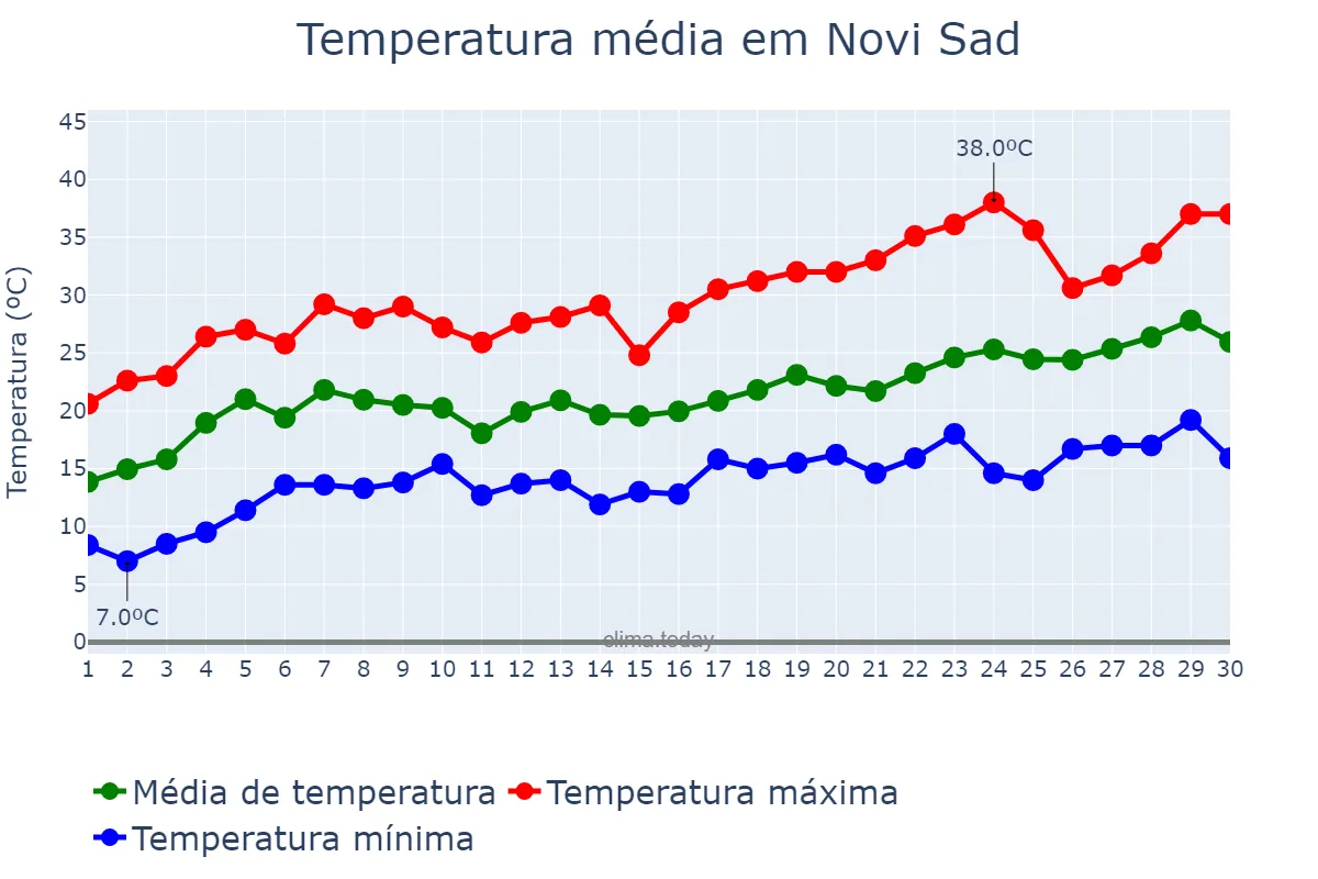 Temperatura em junho em Novi Sad, Novi Sad, RS