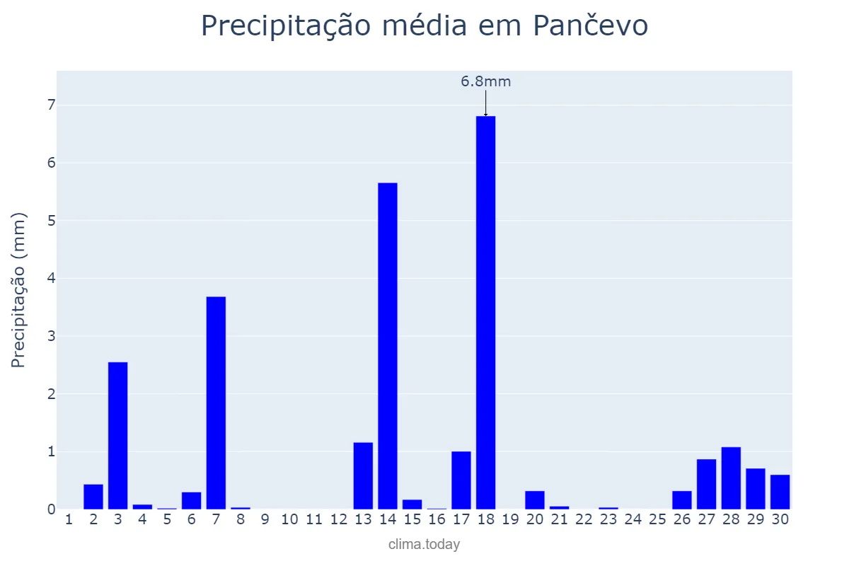 Precipitação em abril em Pančevo, Pančevo, RS