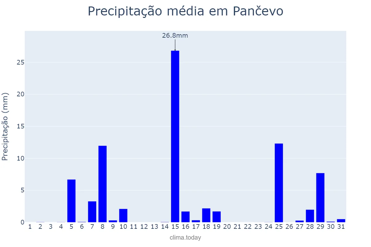 Precipitação em agosto em Pančevo, Pančevo, RS
