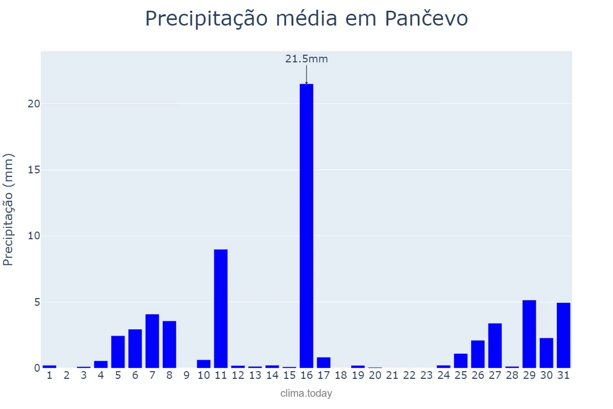 Precipitação em janeiro em Pančevo, Pančevo, RS