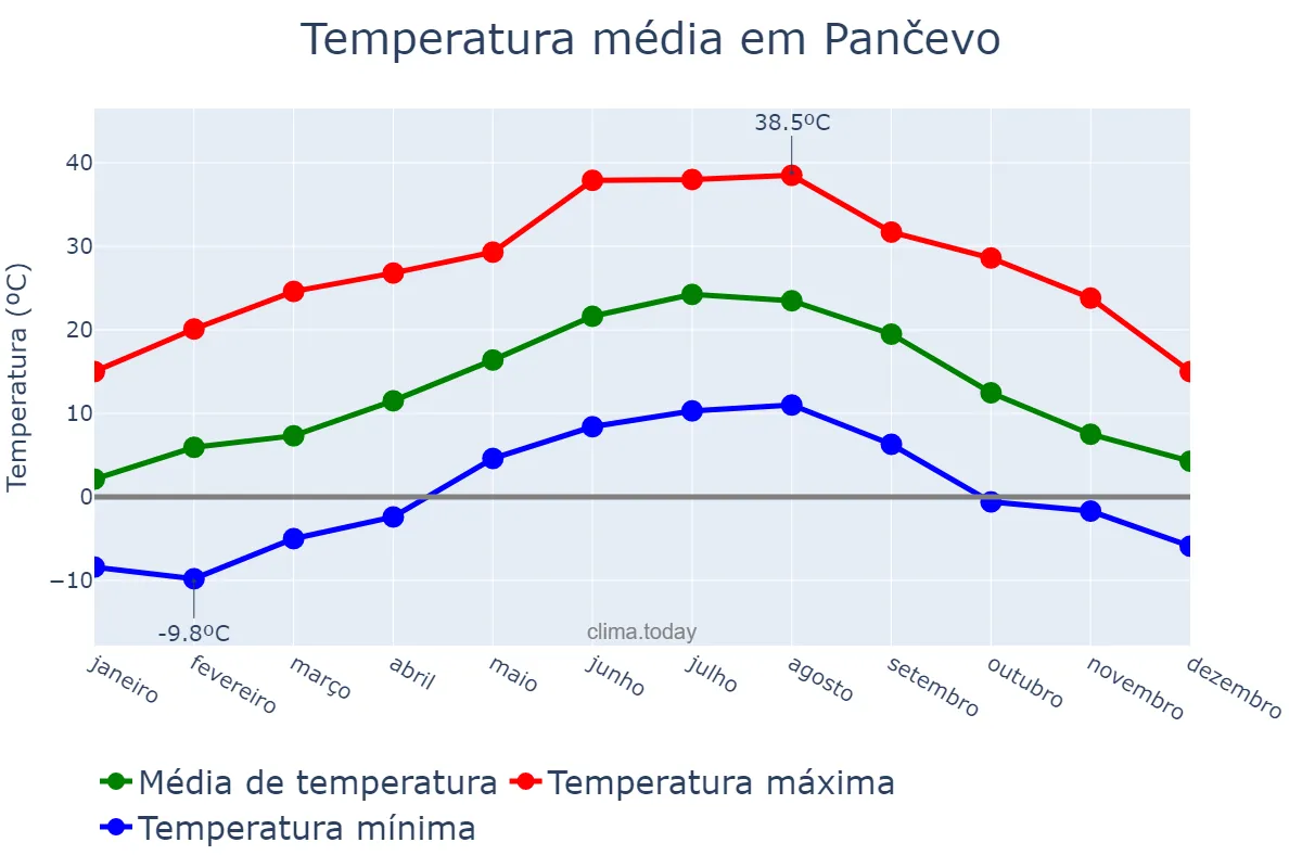 Temperatura anual em Pančevo, Pančevo, RS
