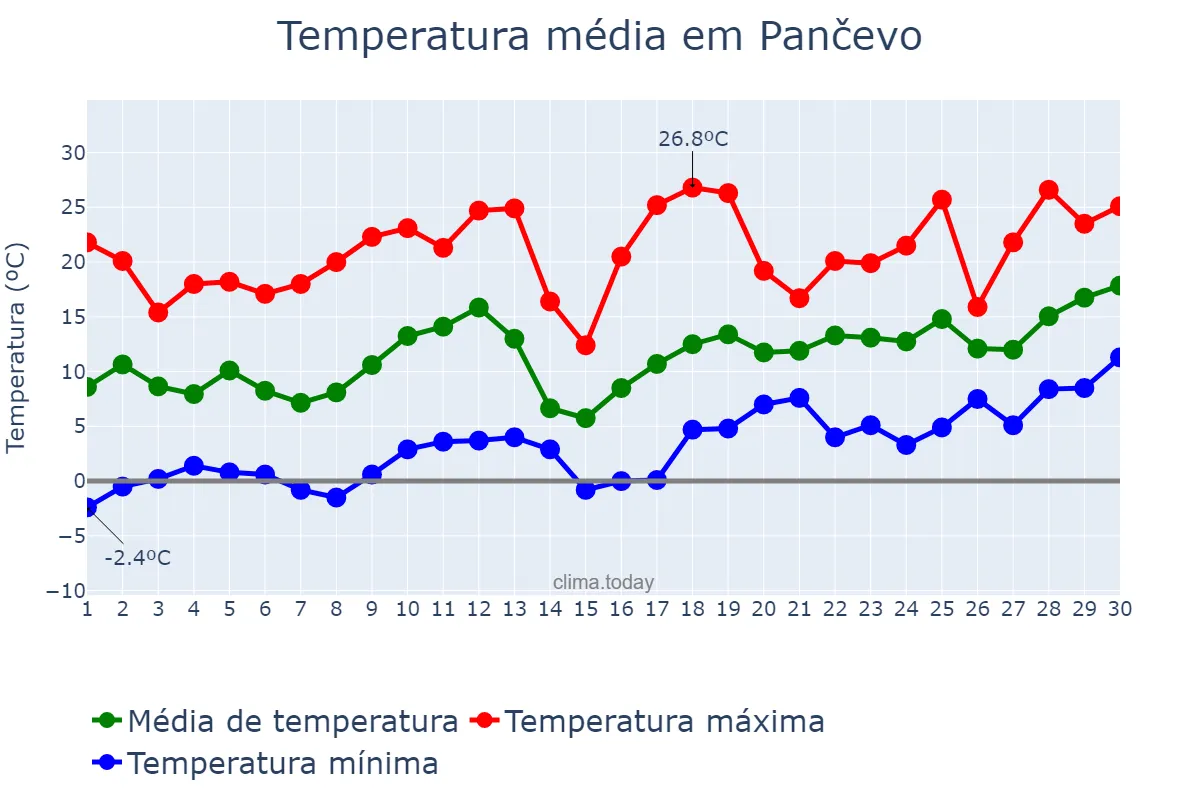 Temperatura em abril em Pančevo, Pančevo, RS