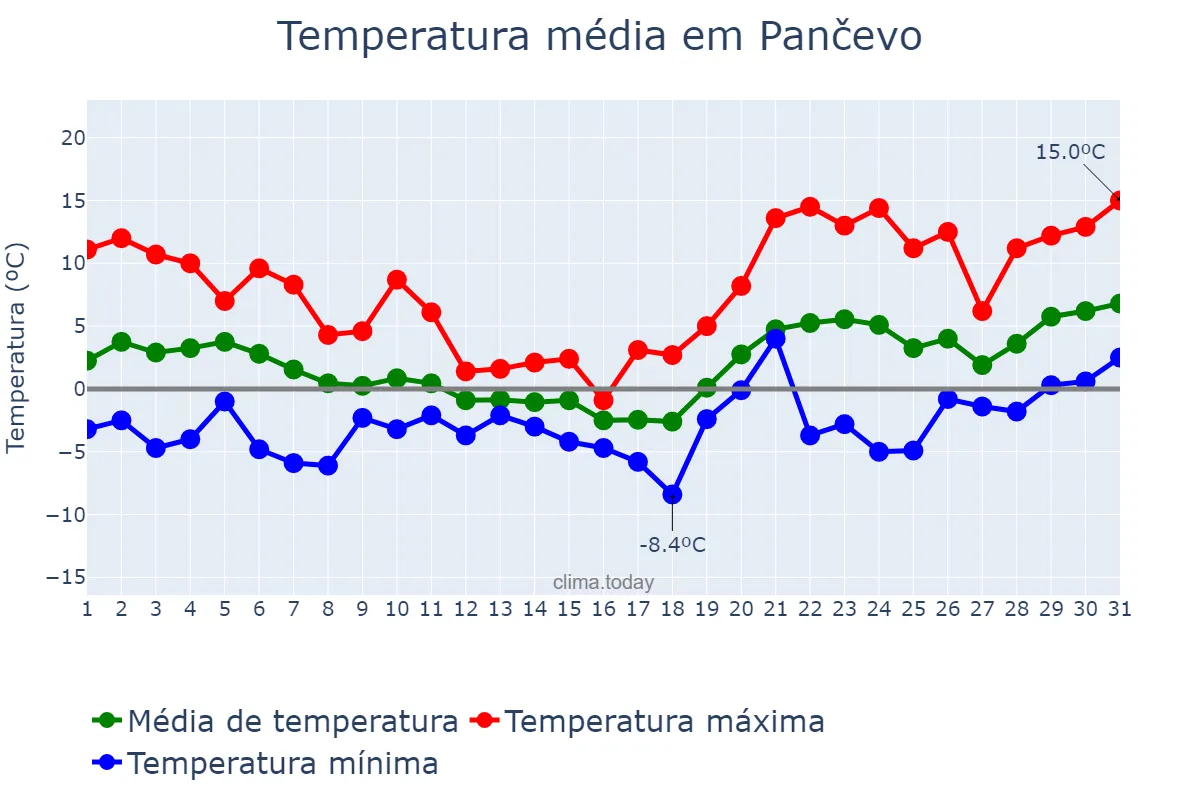 Temperatura em janeiro em Pančevo, Pančevo, RS
