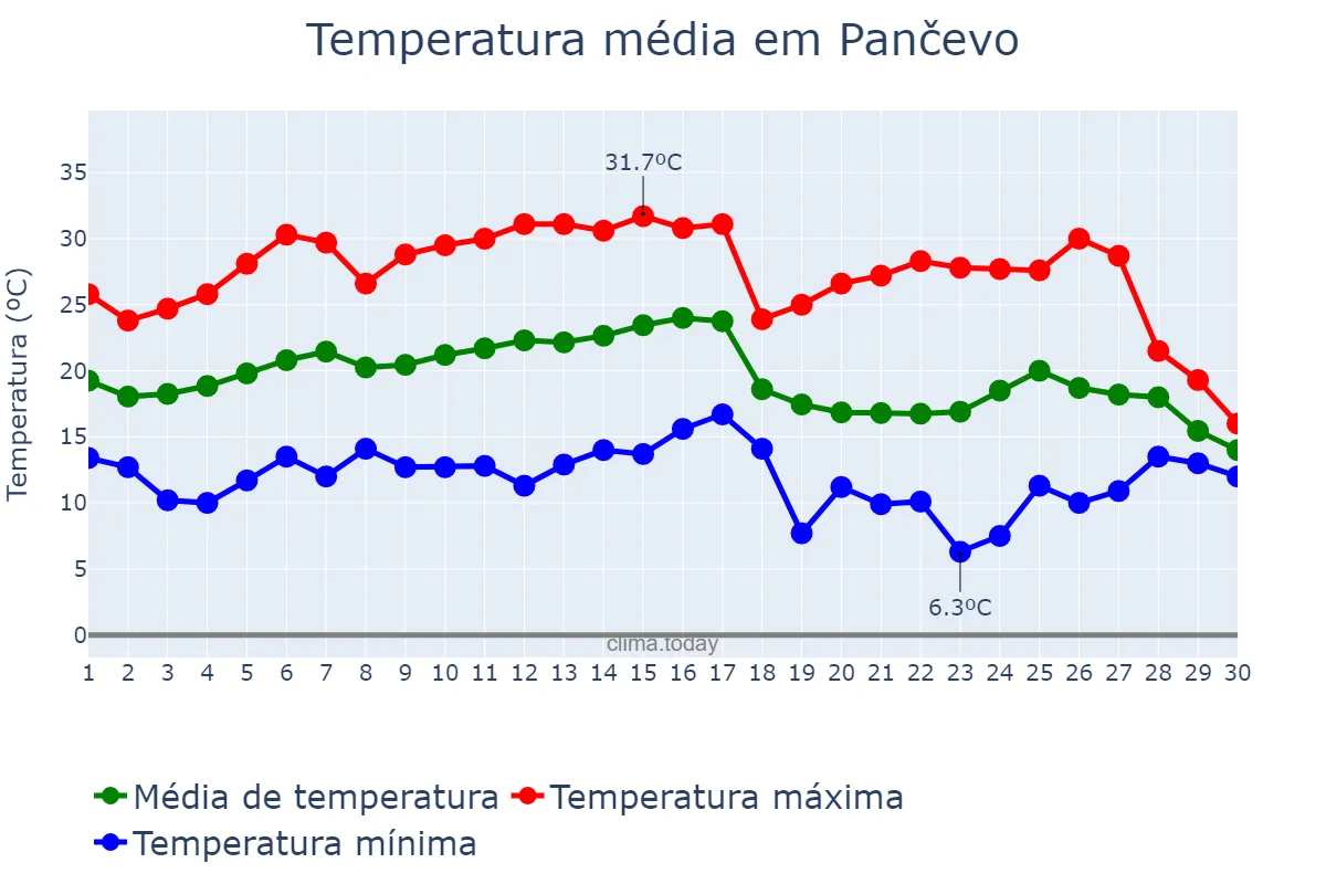 Temperatura em setembro em Pančevo, Pančevo, RS