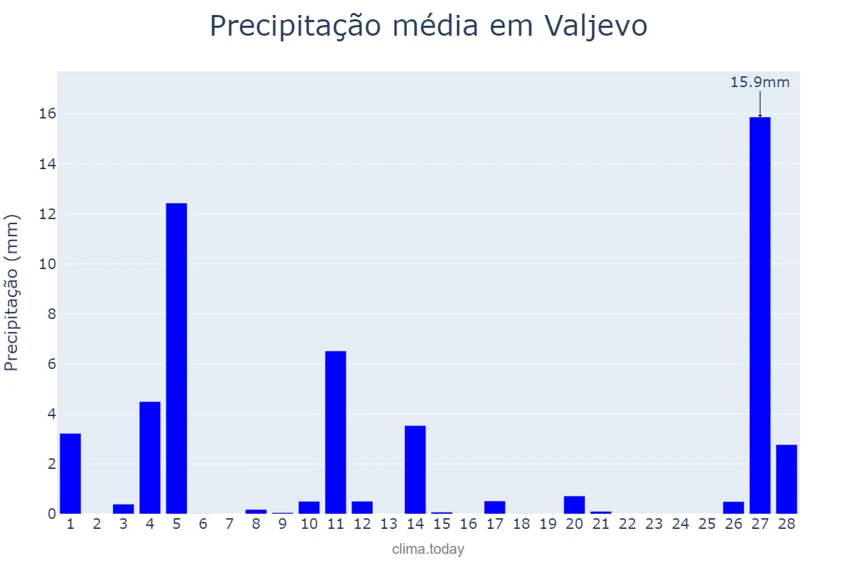 Precipitação em fevereiro em Valjevo, Valjevo, RS