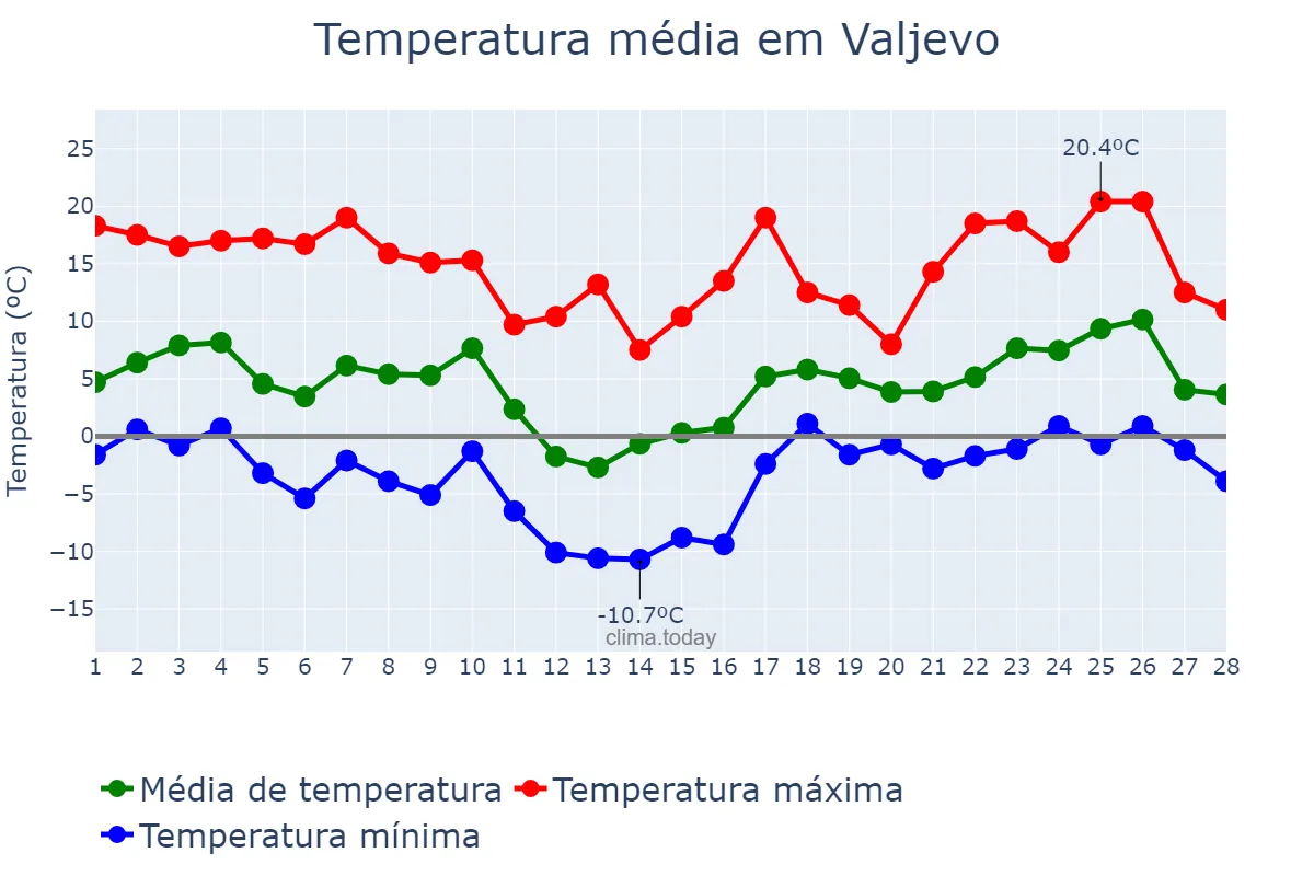 Temperatura em fevereiro em Valjevo, Valjevo, RS
