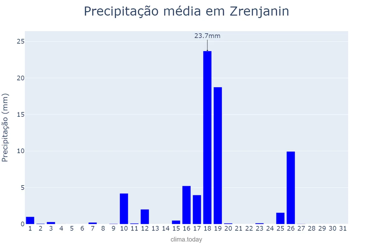 Precipitação em julho em Zrenjanin, Zrenjanin, RS