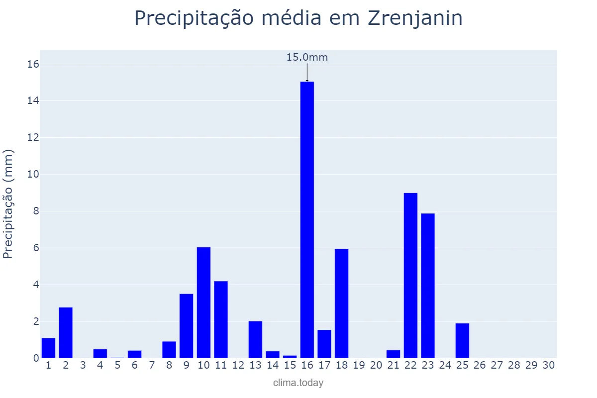 Precipitação em junho em Zrenjanin, Zrenjanin, RS