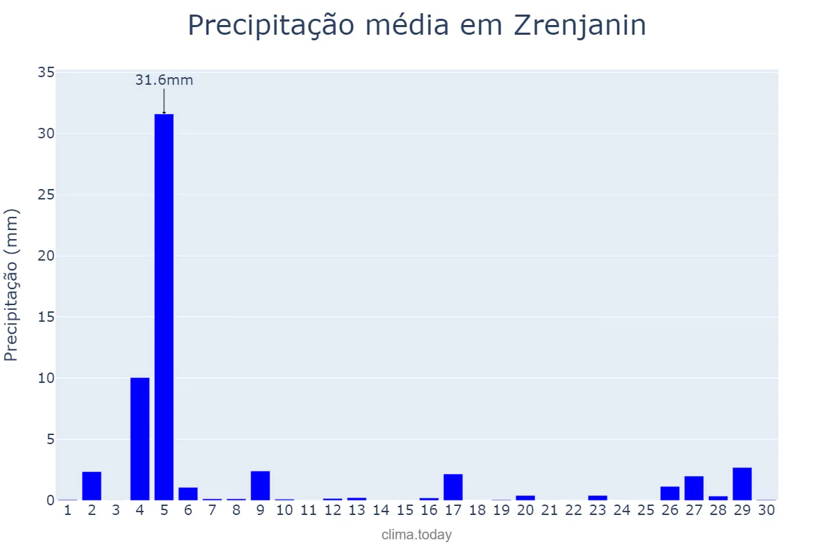 Precipitação em novembro em Zrenjanin, Zrenjanin, RS
