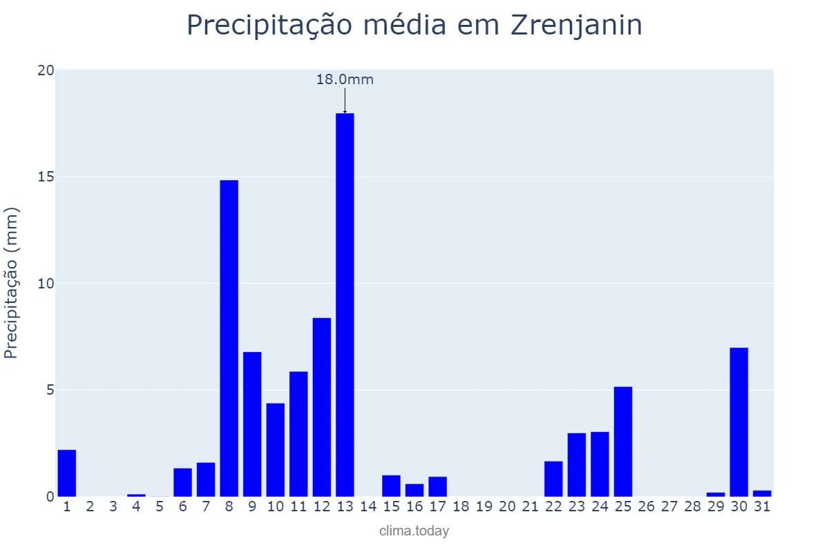 Precipitação em outubro em Zrenjanin, Zrenjanin, RS