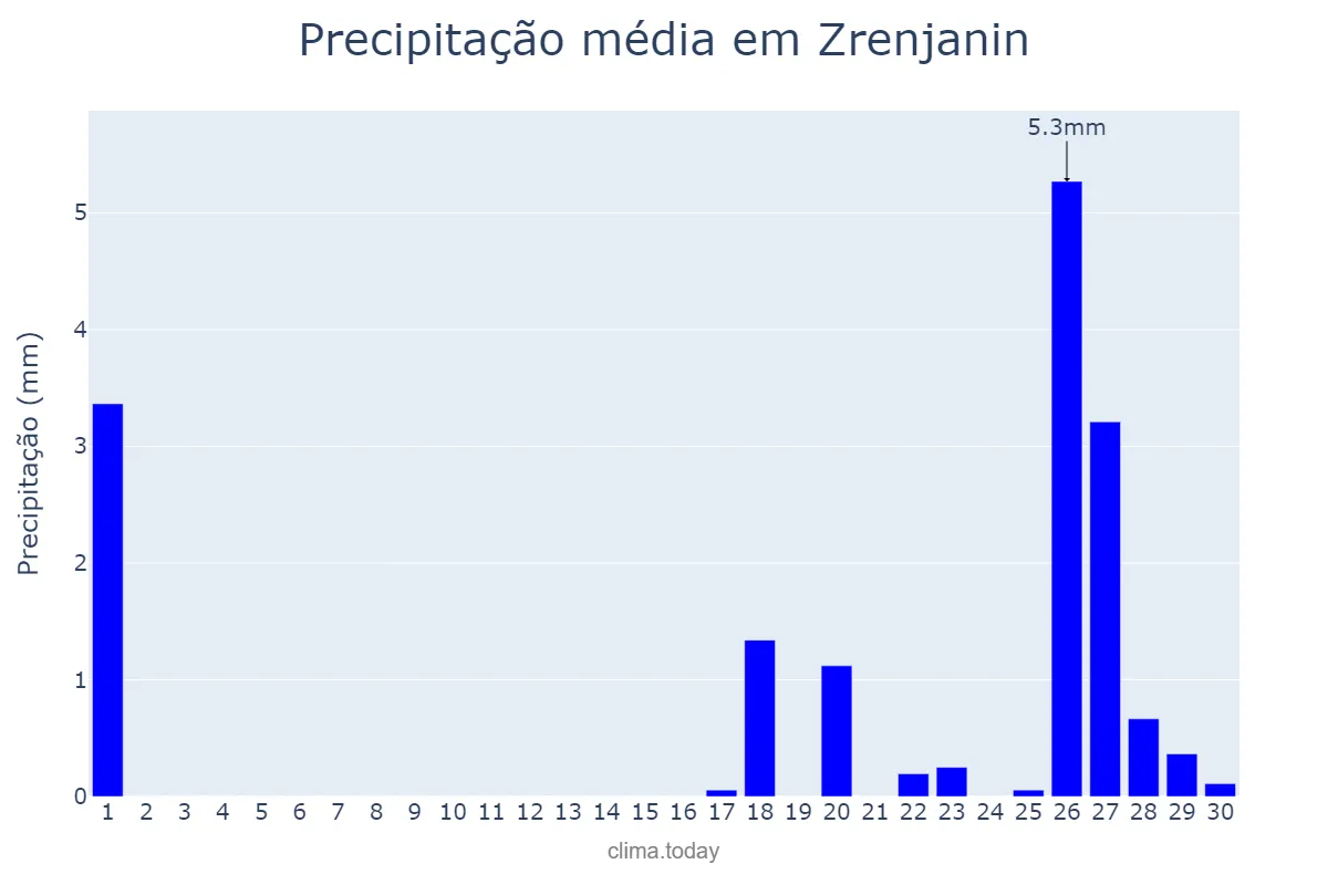 Precipitação em setembro em Zrenjanin, Zrenjanin, RS