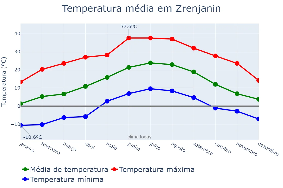 Temperatura anual em Zrenjanin, Zrenjanin, RS