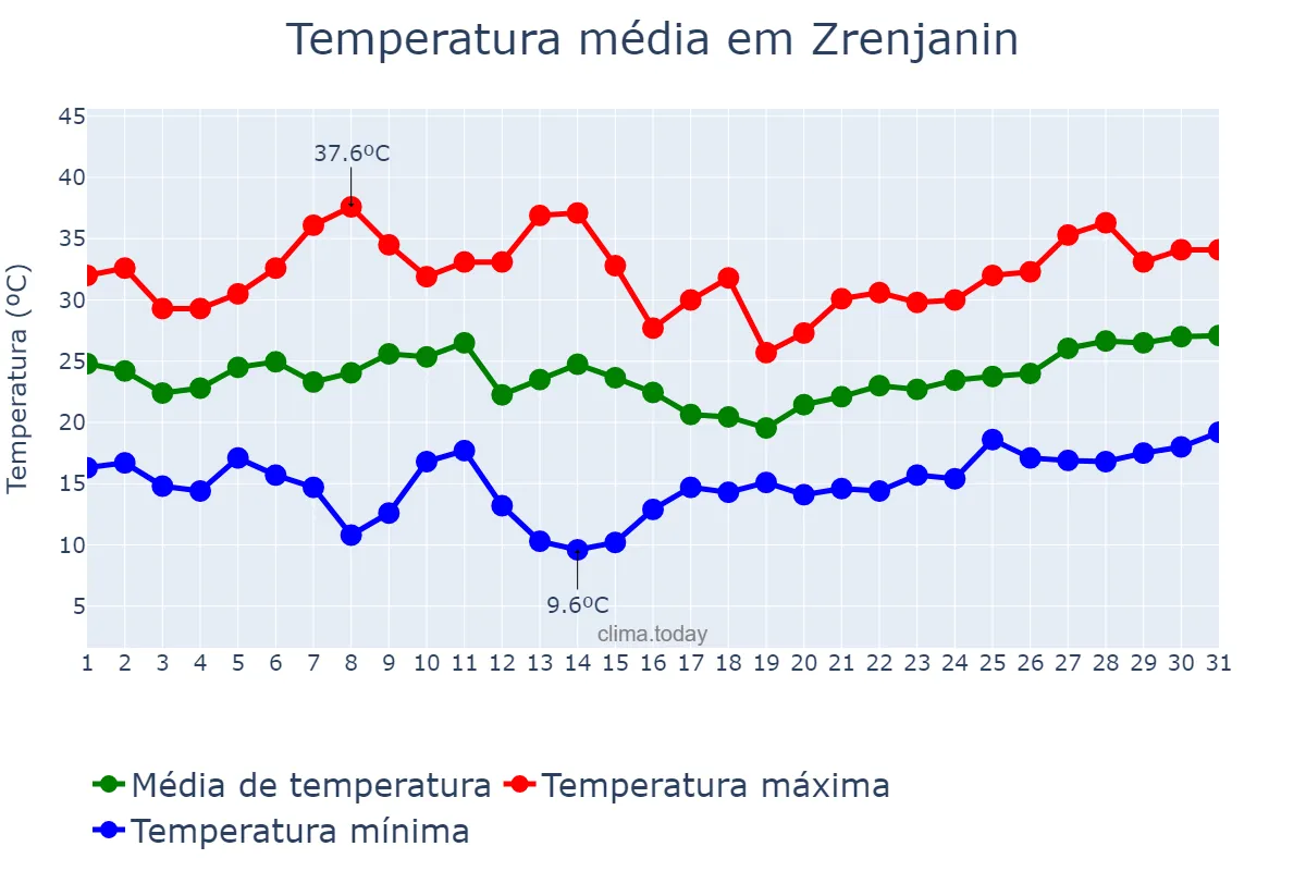 Temperatura em julho em Zrenjanin, Zrenjanin, RS