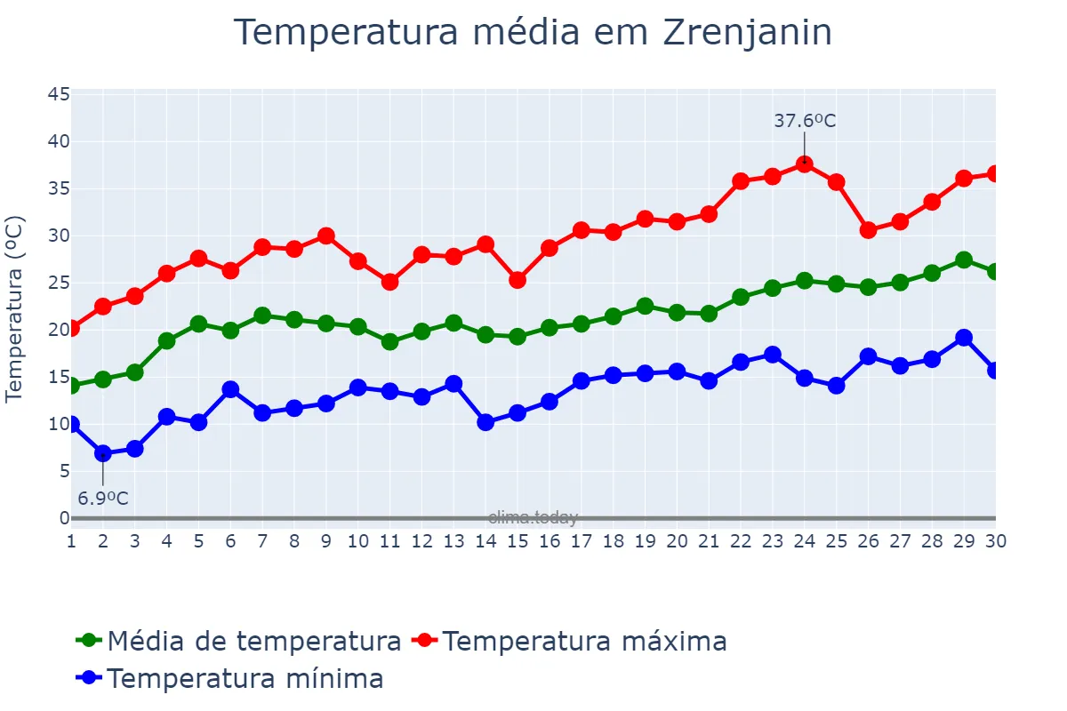 Temperatura em junho em Zrenjanin, Zrenjanin, RS