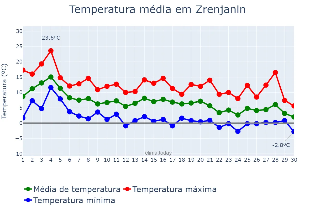 Temperatura em novembro em Zrenjanin, Zrenjanin, RS