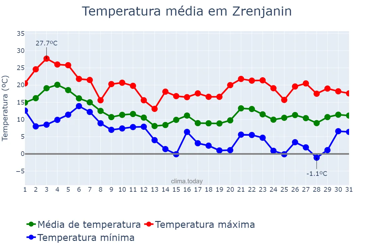 Temperatura em outubro em Zrenjanin, Zrenjanin, RS