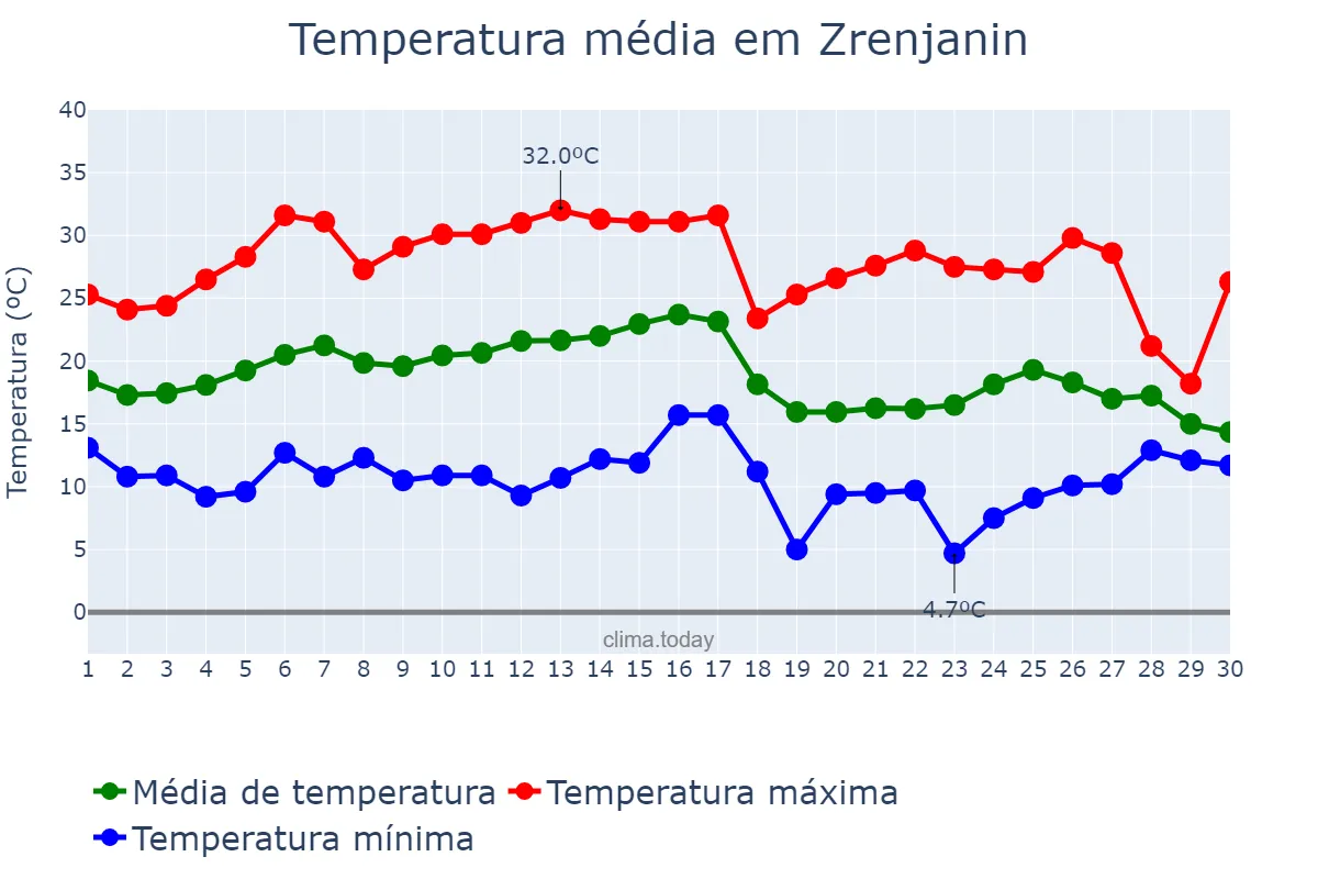 Temperatura em setembro em Zrenjanin, Zrenjanin, RS