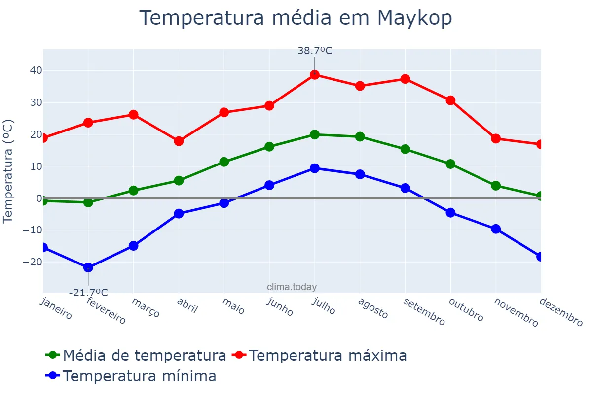 Temperatura anual em Maykop, Adygeya, RU